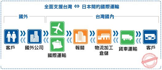 新瑞佐川急便的解決方案 新瑞佐川